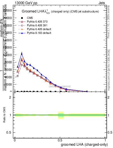 Plot of j.lha.gc in 13000 GeV pp collisions