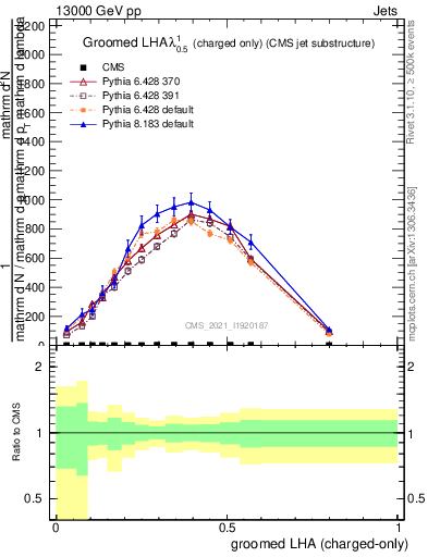 Plot of j.lha.gc in 13000 GeV pp collisions