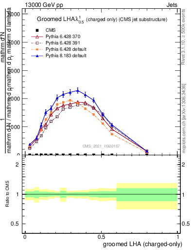 Plot of j.lha.gc in 13000 GeV pp collisions