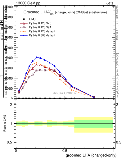 Plot of j.lha.gc in 13000 GeV pp collisions