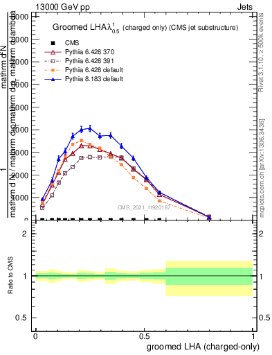 Plot of j.lha.gc in 13000 GeV pp collisions