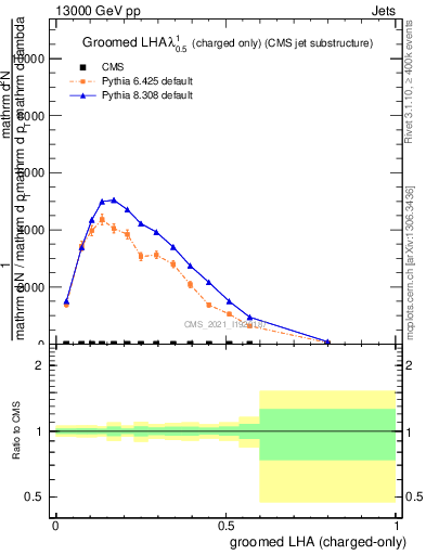 Plot of j.lha.gc in 13000 GeV pp collisions