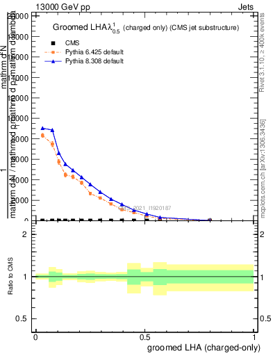 Plot of j.lha.gc in 13000 GeV pp collisions