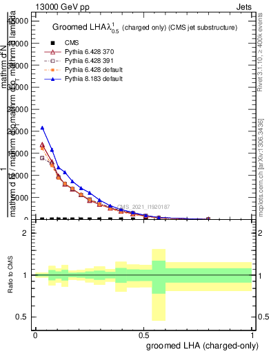 Plot of j.lha.gc in 13000 GeV pp collisions