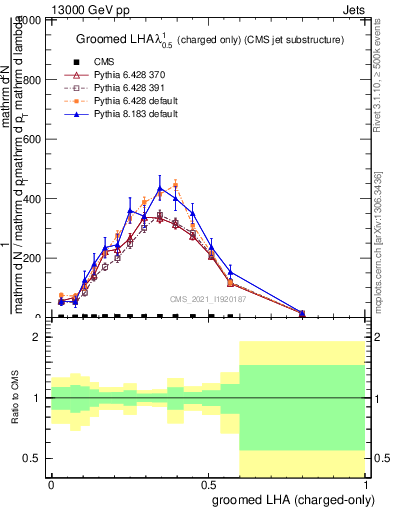 Plot of j.lha.gc in 13000 GeV pp collisions