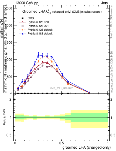 Plot of j.lha.gc in 13000 GeV pp collisions
