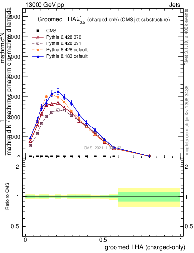 Plot of j.lha.gc in 13000 GeV pp collisions