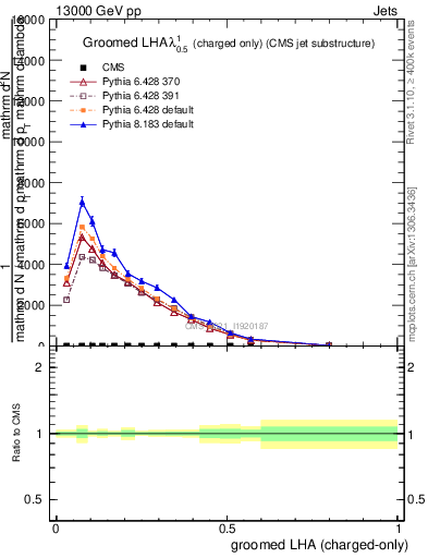 Plot of j.lha.gc in 13000 GeV pp collisions