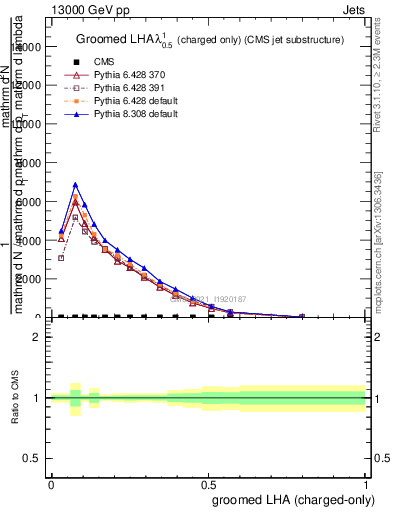 Plot of j.lha.gc in 13000 GeV pp collisions