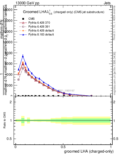 Plot of j.lha.gc in 13000 GeV pp collisions