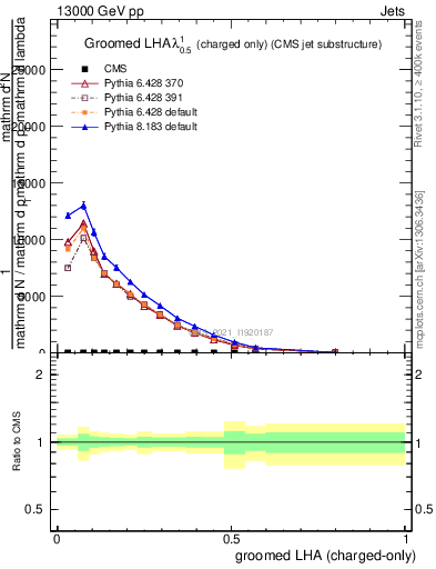 Plot of j.lha.gc in 13000 GeV pp collisions