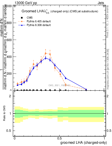 Plot of j.lha.gc in 13000 GeV pp collisions