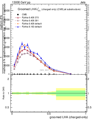 Plot of j.lha.gc in 13000 GeV pp collisions