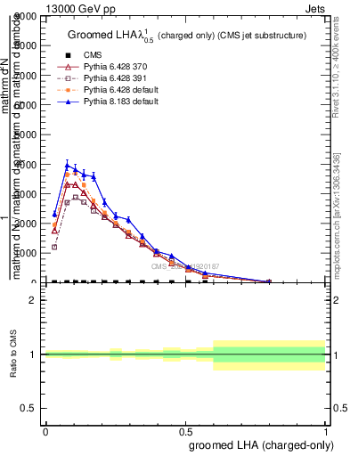 Plot of j.lha.gc in 13000 GeV pp collisions