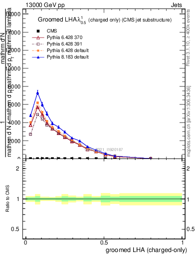 Plot of j.lha.gc in 13000 GeV pp collisions