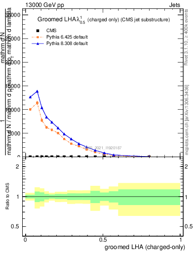 Plot of j.lha.gc in 13000 GeV pp collisions