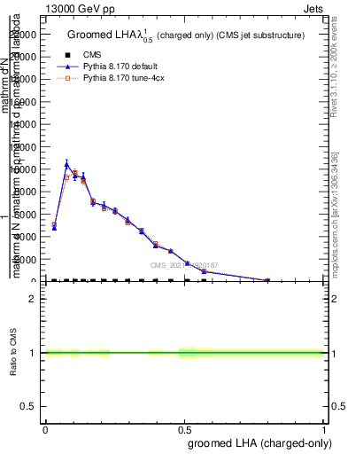 Plot of j.lha.gc in 13000 GeV pp collisions