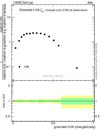 Plot of j.lha.gc in 13000 GeV pp collisions