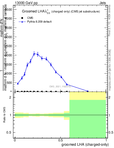 Plot of j.lha.gc in 13000 GeV pp collisions