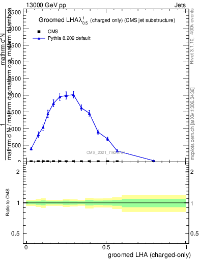Plot of j.lha.gc in 13000 GeV pp collisions