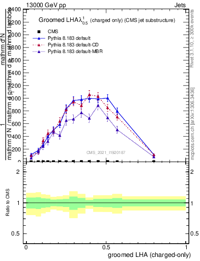 Plot of j.lha.gc in 13000 GeV pp collisions