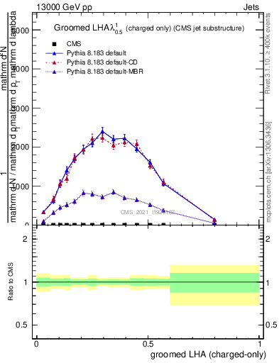 Plot of j.lha.gc in 13000 GeV pp collisions