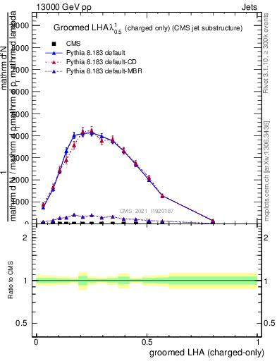 Plot of j.lha.gc in 13000 GeV pp collisions