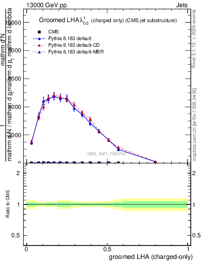 Plot of j.lha.gc in 13000 GeV pp collisions