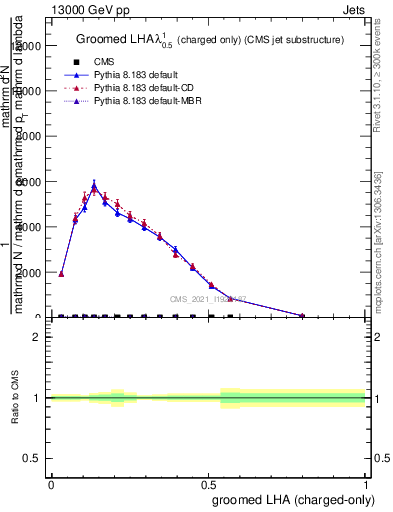 Plot of j.lha.gc in 13000 GeV pp collisions