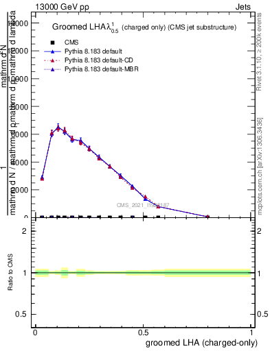 Plot of j.lha.gc in 13000 GeV pp collisions