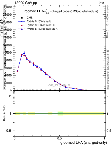 Plot of j.lha.gc in 13000 GeV pp collisions