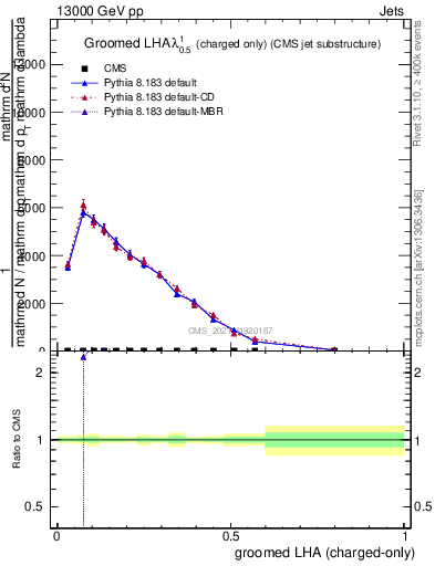 Plot of j.lha.gc in 13000 GeV pp collisions
