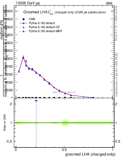 Plot of j.lha.gc in 13000 GeV pp collisions