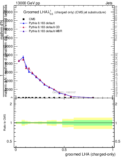 Plot of j.lha.gc in 13000 GeV pp collisions