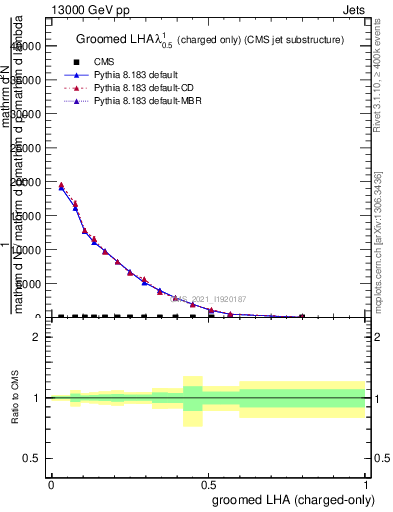 Plot of j.lha.gc in 13000 GeV pp collisions