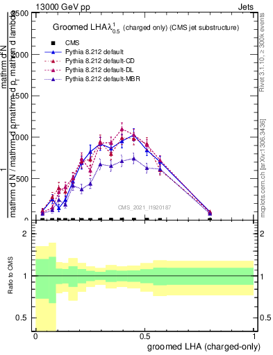 Plot of j.lha.gc in 13000 GeV pp collisions