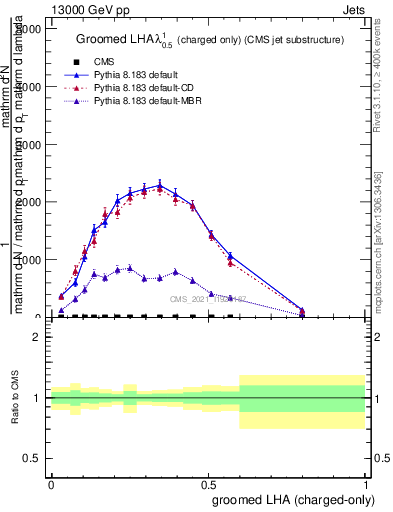 Plot of j.lha.gc in 13000 GeV pp collisions