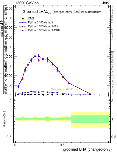 Plot of j.lha.gc in 13000 GeV pp collisions