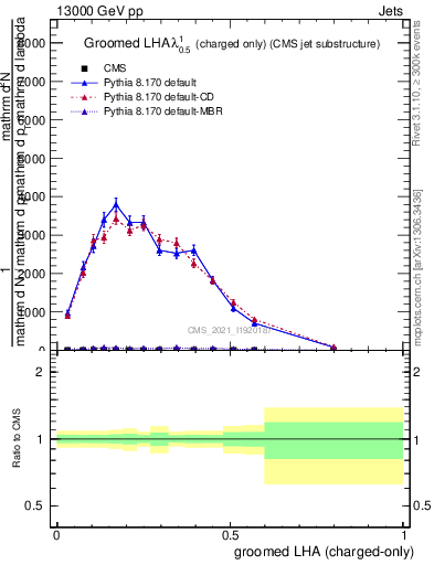 Plot of j.lha.gc in 13000 GeV pp collisions