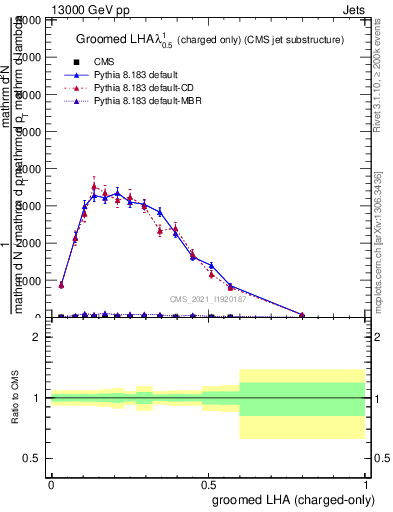 Plot of j.lha.gc in 13000 GeV pp collisions