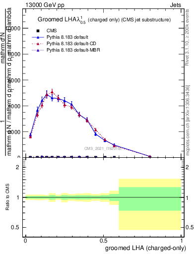 Plot of j.lha.gc in 13000 GeV pp collisions
