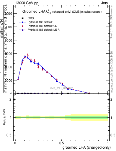 Plot of j.lha.gc in 13000 GeV pp collisions