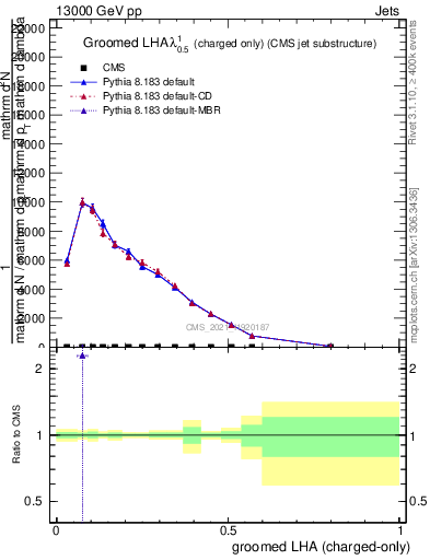 Plot of j.lha.gc in 13000 GeV pp collisions