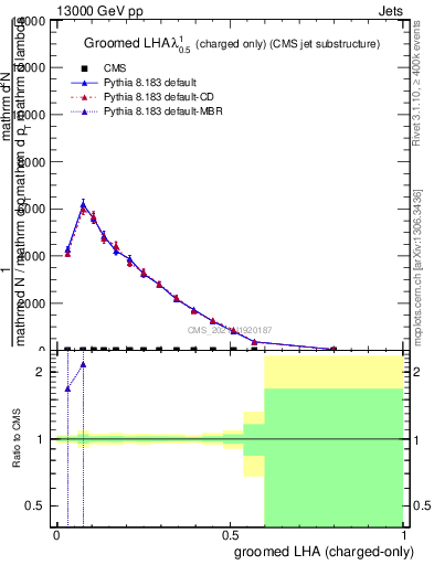 Plot of j.lha.gc in 13000 GeV pp collisions