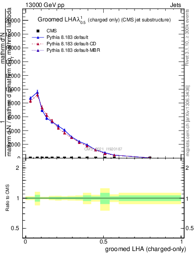 Plot of j.lha.gc in 13000 GeV pp collisions