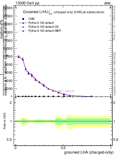 Plot of j.lha.gc in 13000 GeV pp collisions