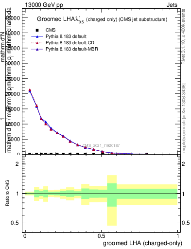 Plot of j.lha.gc in 13000 GeV pp collisions