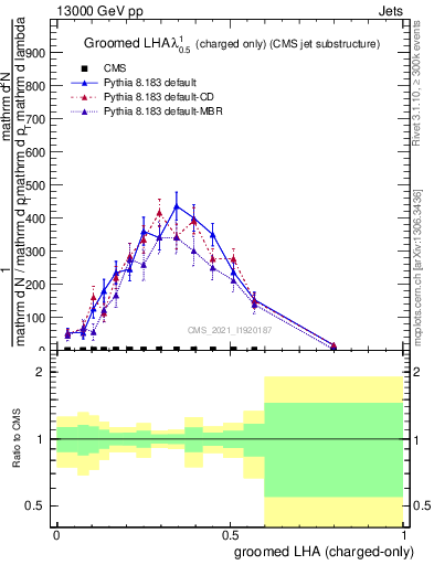 Plot of j.lha.gc in 13000 GeV pp collisions