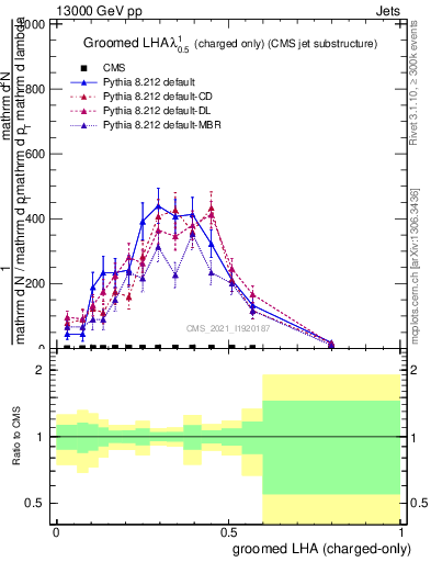 Plot of j.lha.gc in 13000 GeV pp collisions