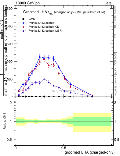 Plot of j.lha.gc in 13000 GeV pp collisions